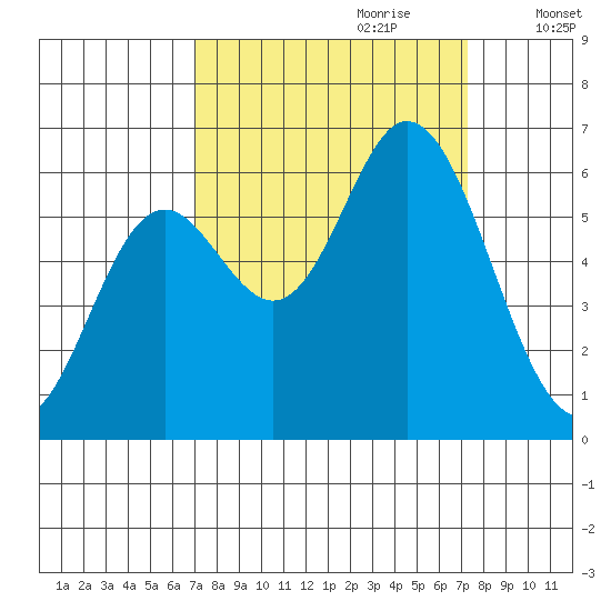 Barview Jetty tide chart for Thursday, September 21, 2023