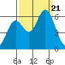 Barview Jetty tide chart for Thursday, September 21, 2023