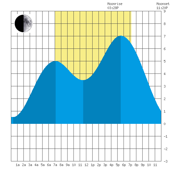 Barview Jetty tide chart for Friday, September 22, 2023