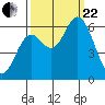 Barview Jetty tide chart for Friday, September 22, 2023