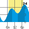 Barview Jetty tide chart for Sunday, September 24, 2023