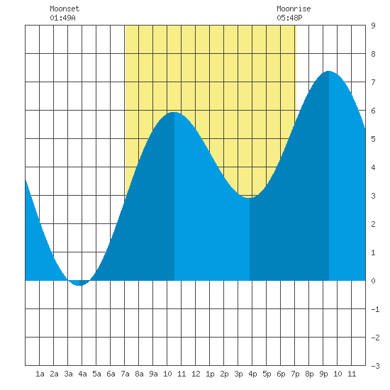 Barview Jetty tide chart for Monday, September 25, 2023