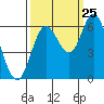 Barview Jetty tide chart for Monday, September 25, 2023