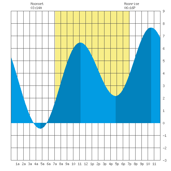 Barview Jetty tide chart for Tuesday, September 26, 2023