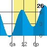 Barview Jetty tide chart for Tuesday, September 26, 2023