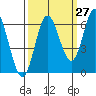 Barview Jetty tide chart for Wednesday, September 27, 2023