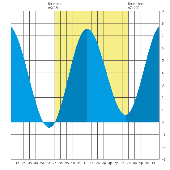 Barview Jetty tide chart for Thursday, September 28, 2023
