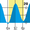 Barview Jetty tide chart for Thursday, September 28, 2023
