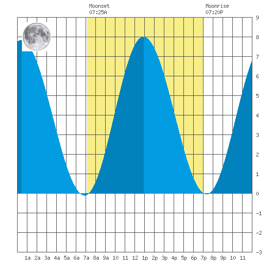 Barview Jetty tide chart for Friday, September 29, 2023