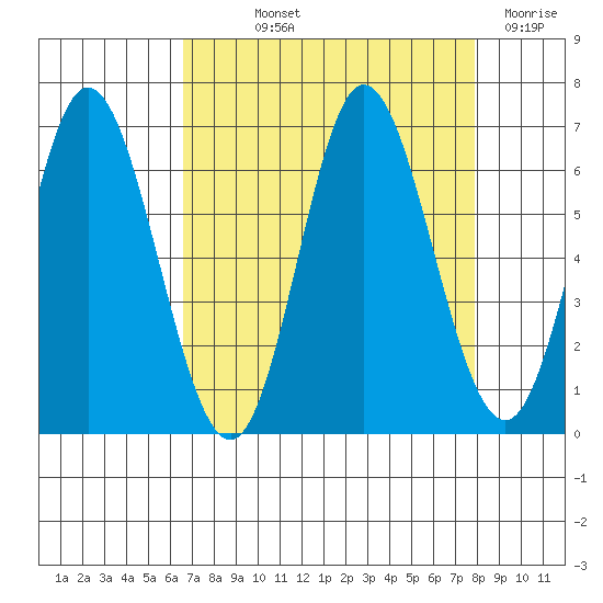 Barview Jetty tide chart for Saturday, September 2, 2023