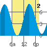 Barview Jetty tide chart for Saturday, September 2, 2023