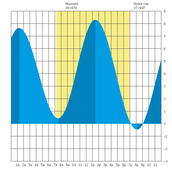 Barview Jetty tide chart for Saturday, September 30, 2023