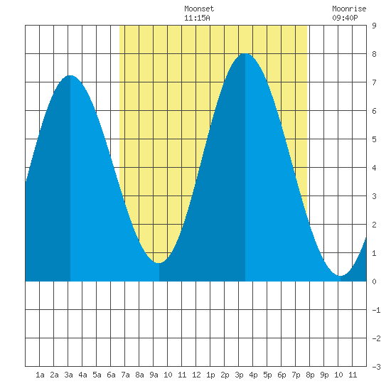 Barview Jetty tide chart for Sunday, September 3, 2023