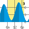 Barview Jetty tide chart for Sunday, September 3, 2023