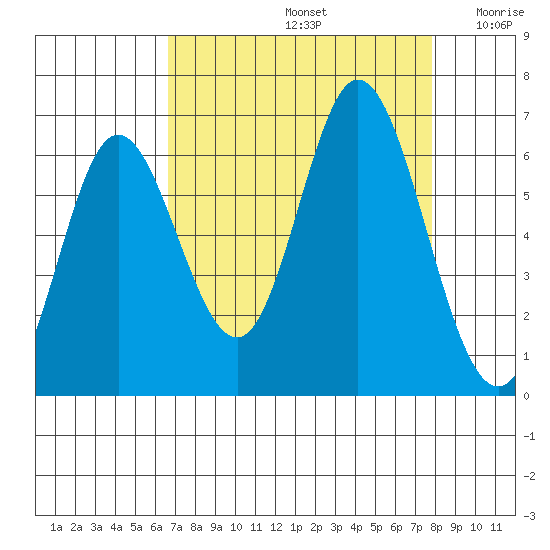 Barview Jetty tide chart for Monday, September 4, 2023