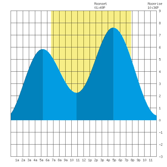 Barview Jetty tide chart for Tuesday, September 5, 2023