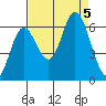 Barview Jetty tide chart for Tuesday, September 5, 2023