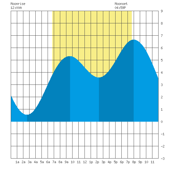 Barview Jetty tide chart for Friday, September 8, 2023