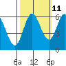 Barview Jetty tide chart for Wednesday, October 11, 2023