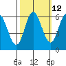 Barview Jetty tide chart for Thursday, October 12, 2023