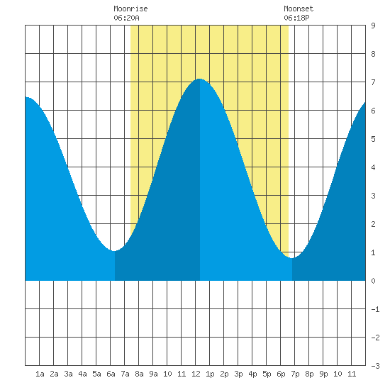 Barview Jetty tide chart for Friday, October 13, 2023