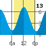 Barview Jetty tide chart for Friday, October 13, 2023