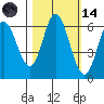 Barview Jetty tide chart for Saturday, October 14, 2023