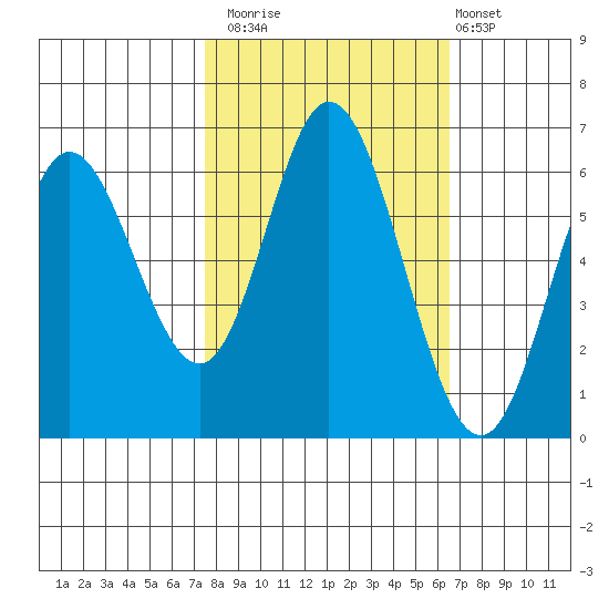 Barview Jetty tide chart for Sunday, October 15, 2023