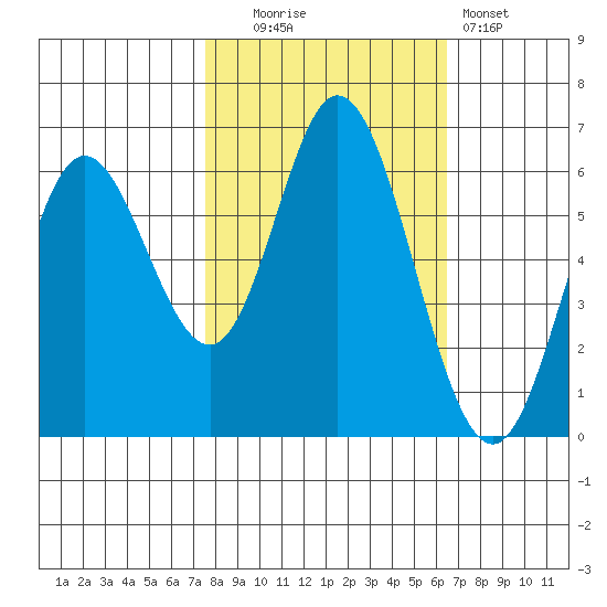 Barview Jetty tide chart for Monday, October 16, 2023