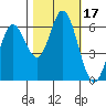 Barview Jetty tide chart for Tuesday, October 17, 2023