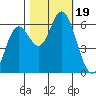 Barview Jetty tide chart for Thursday, October 19, 2023
