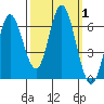 Barview Jetty tide chart for Sunday, October 1, 2023
