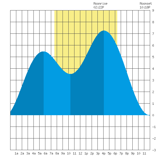 Barview Jetty tide chart for Friday, October 20, 2023