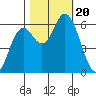 Barview Jetty tide chart for Friday, October 20, 2023