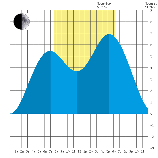 Barview Jetty tide chart for Saturday, October 21, 2023