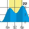 Barview Jetty tide chart for Sunday, October 22, 2023