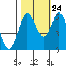 Barview Jetty tide chart for Tuesday, October 24, 2023