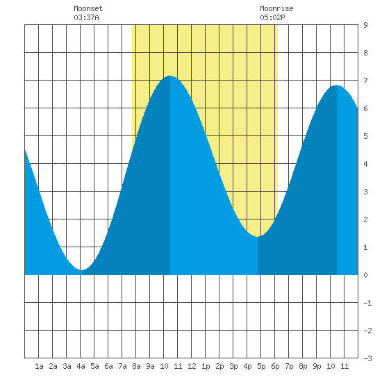 Barview Jetty tide chart for Wednesday, October 25, 2023