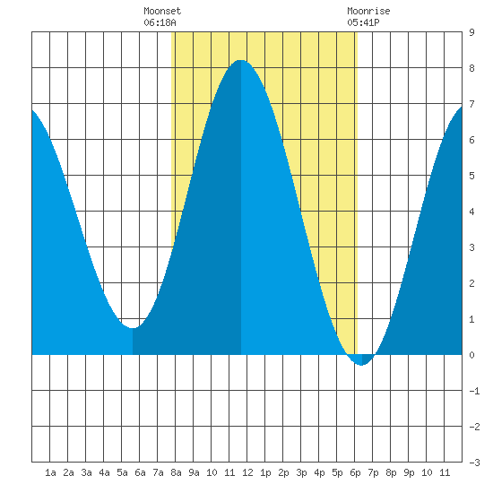 Barview Jetty tide chart for Friday, October 27, 2023