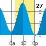 Barview Jetty tide chart for Friday, October 27, 2023
