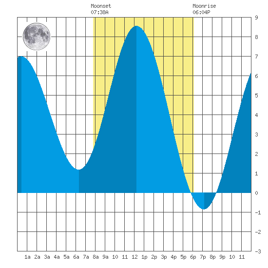 Barview Jetty tide chart for Saturday, October 28, 2023