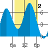 Barview Jetty tide chart for Monday, October 2, 2023