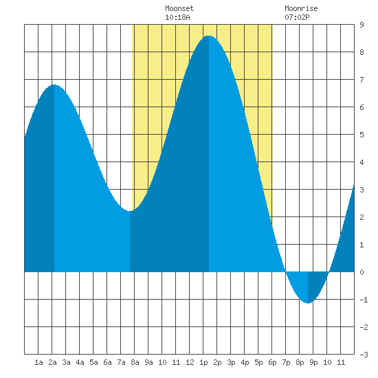 Barview Jetty tide chart for Monday, October 30, 2023