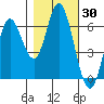 Barview Jetty tide chart for Monday, October 30, 2023