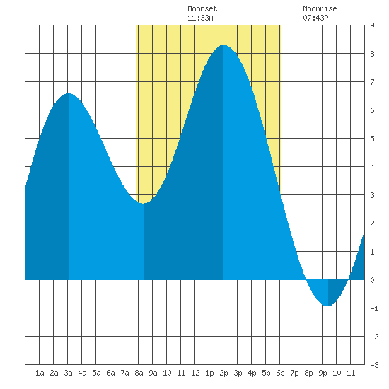 Barview Jetty tide chart for Tuesday, October 31, 2023