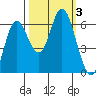 Barview Jetty tide chart for Tuesday, October 3, 2023