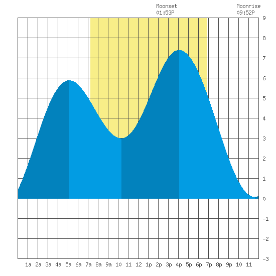 Barview Jetty tide chart for Wednesday, October 4, 2023