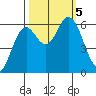 Barview Jetty tide chart for Thursday, October 5, 2023