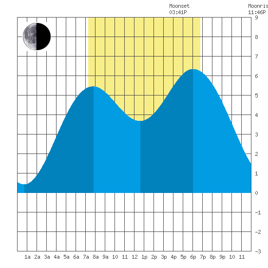 Barview Jetty tide chart for Friday, October 6, 2023