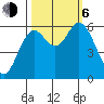 Barview Jetty tide chart for Friday, October 6, 2023